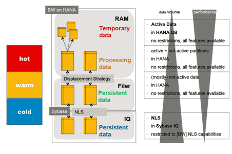 Near Line Storage