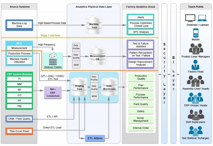 Data Analytics Manufacturing