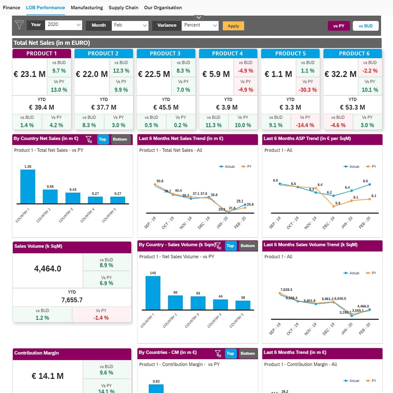SAP Analytics Cloud Performance